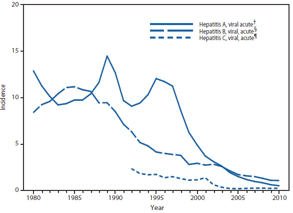 HEPATITIS - This figure is a line graph that presents the incidence per 100,000 population of viral hepatitis, with separate lines for hepatitis A, B, and C, in the United States from 1980 to 2010.